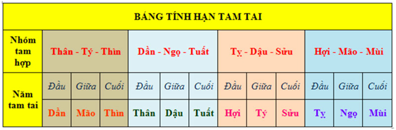 Bảng tính năm tam tai của 12 con giáp theo tam hợp